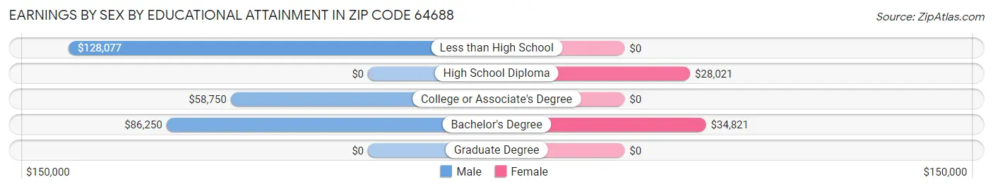 Earnings by Sex by Educational Attainment in Zip Code 64688
