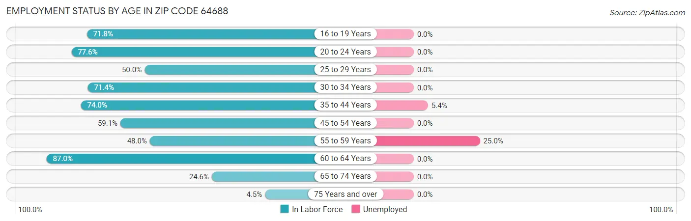Employment Status by Age in Zip Code 64688