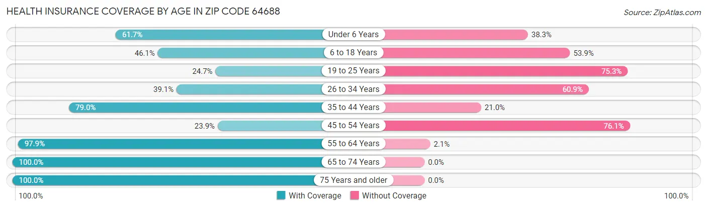 Health Insurance Coverage by Age in Zip Code 64688