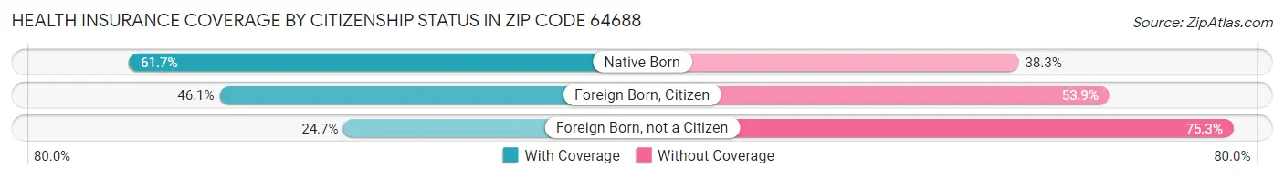 Health Insurance Coverage by Citizenship Status in Zip Code 64688