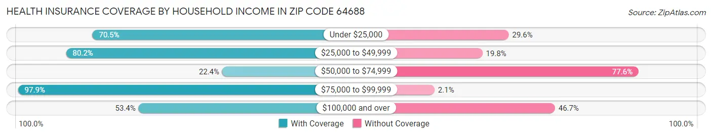 Health Insurance Coverage by Household Income in Zip Code 64688