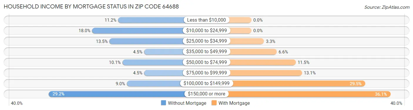 Household Income by Mortgage Status in Zip Code 64688
