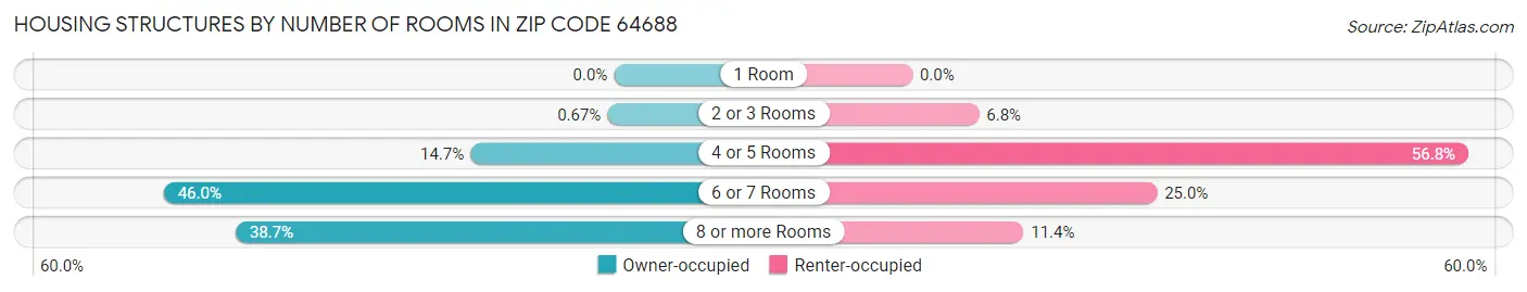 Housing Structures by Number of Rooms in Zip Code 64688