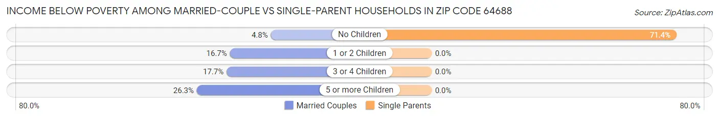 Income Below Poverty Among Married-Couple vs Single-Parent Households in Zip Code 64688