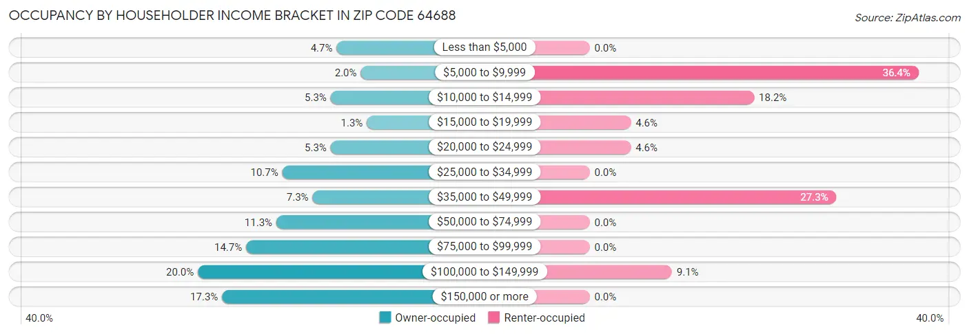Occupancy by Householder Income Bracket in Zip Code 64688