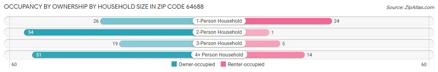 Occupancy by Ownership by Household Size in Zip Code 64688