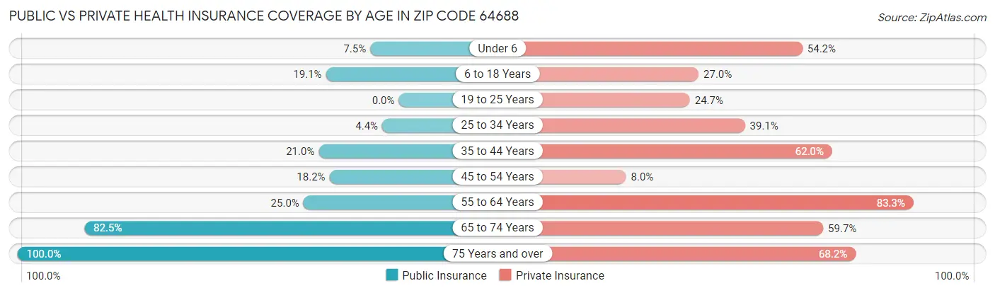 Public vs Private Health Insurance Coverage by Age in Zip Code 64688