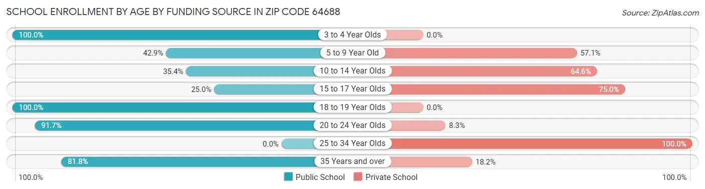 School Enrollment by Age by Funding Source in Zip Code 64688