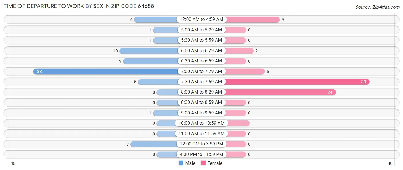 Time of Departure to Work by Sex in Zip Code 64688