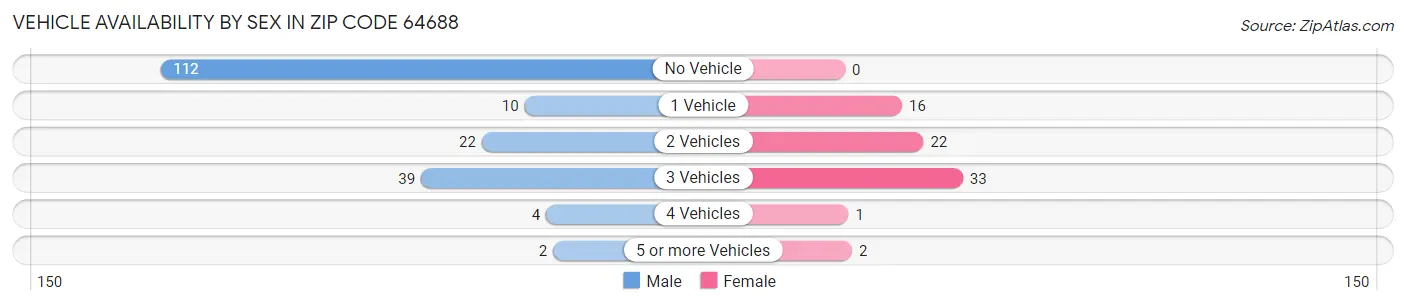Vehicle Availability by Sex in Zip Code 64688