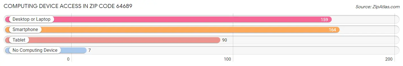 Computing Device Access in Zip Code 64689