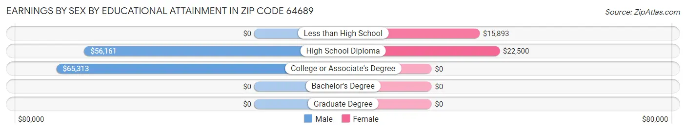 Earnings by Sex by Educational Attainment in Zip Code 64689