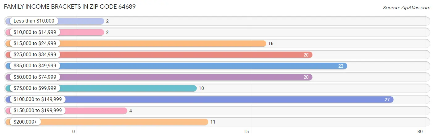 Family Income Brackets in Zip Code 64689