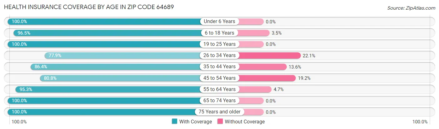Health Insurance Coverage by Age in Zip Code 64689