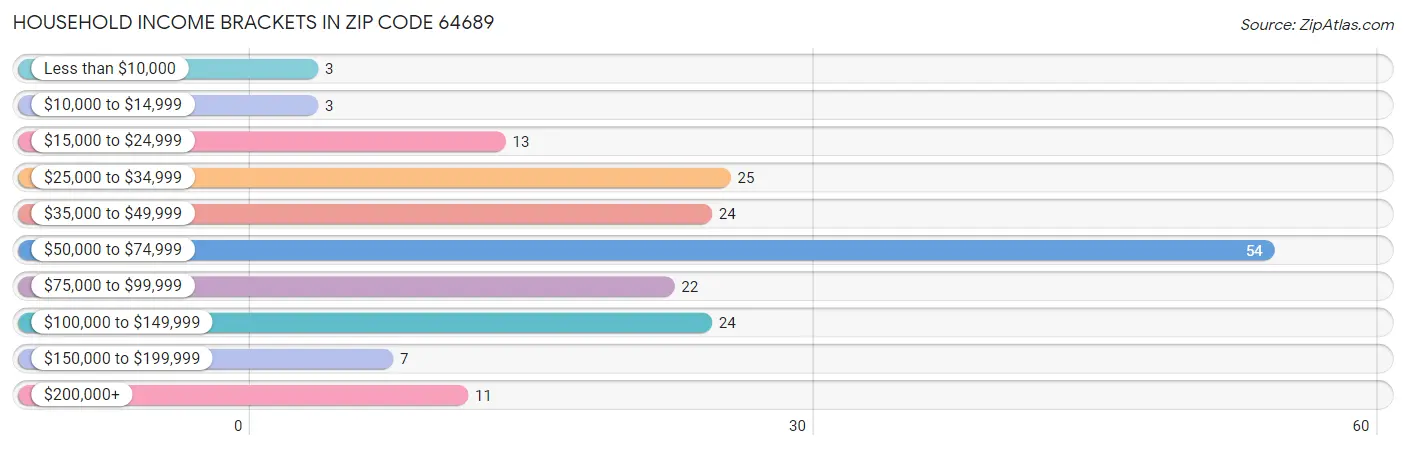 Household Income Brackets in Zip Code 64689