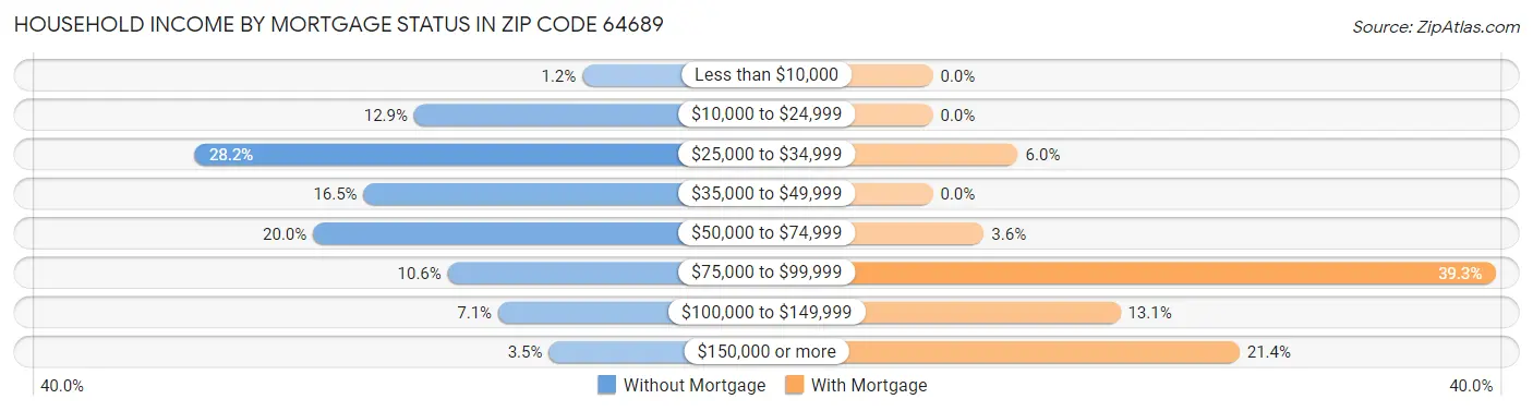 Household Income by Mortgage Status in Zip Code 64689