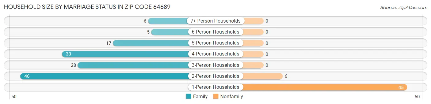 Household Size by Marriage Status in Zip Code 64689