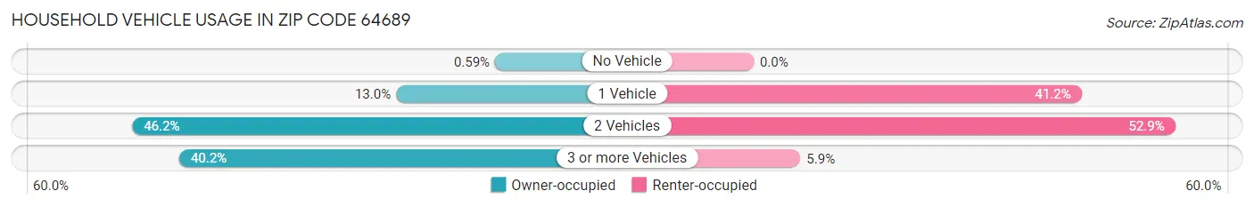 Household Vehicle Usage in Zip Code 64689