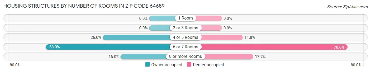 Housing Structures by Number of Rooms in Zip Code 64689