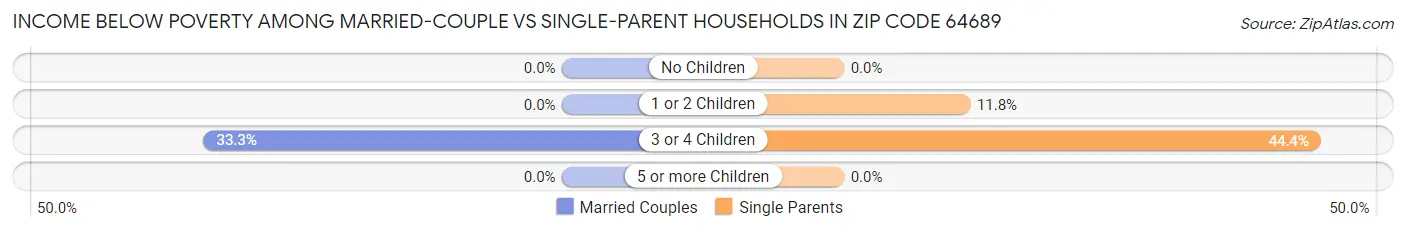 Income Below Poverty Among Married-Couple vs Single-Parent Households in Zip Code 64689