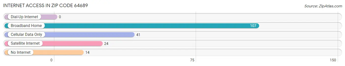 Internet Access in Zip Code 64689