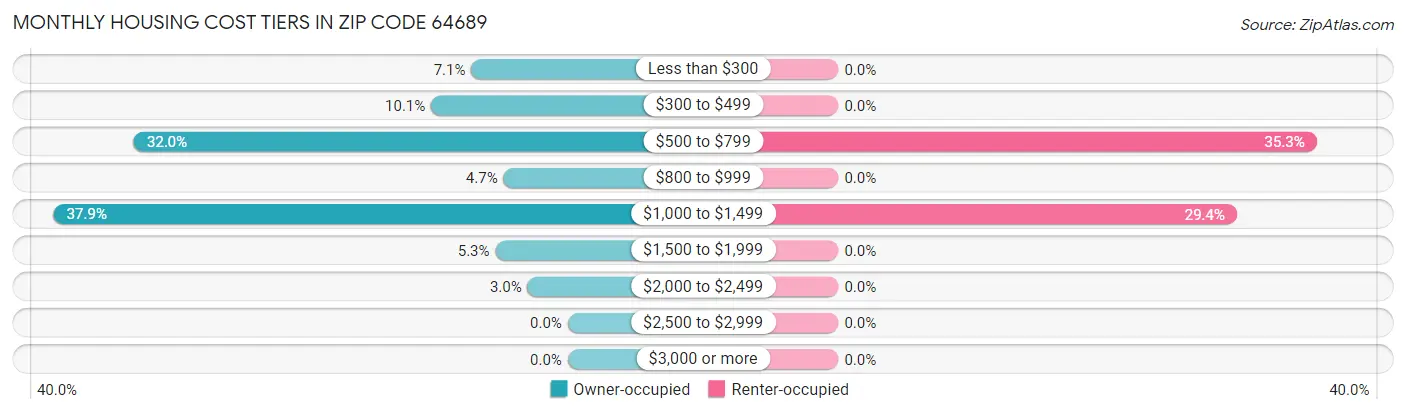 Monthly Housing Cost Tiers in Zip Code 64689