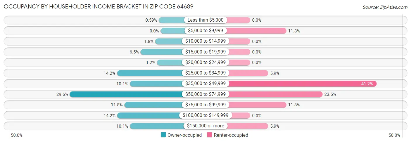 Occupancy by Householder Income Bracket in Zip Code 64689