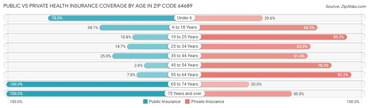 Public vs Private Health Insurance Coverage by Age in Zip Code 64689