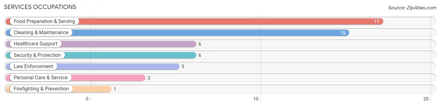 Services Occupations in Zip Code 64689