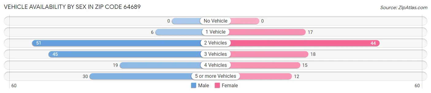 Vehicle Availability by Sex in Zip Code 64689