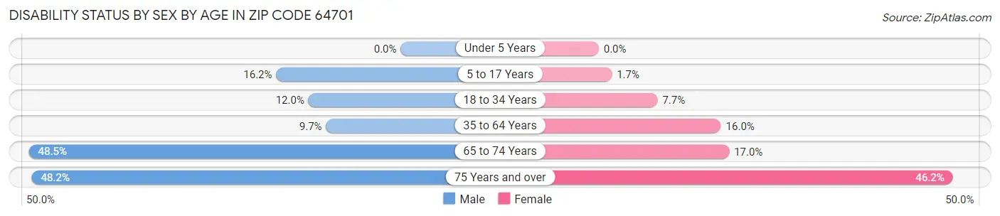 Disability Status by Sex by Age in Zip Code 64701