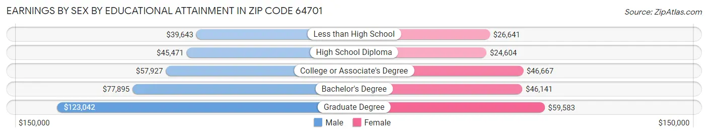 Earnings by Sex by Educational Attainment in Zip Code 64701