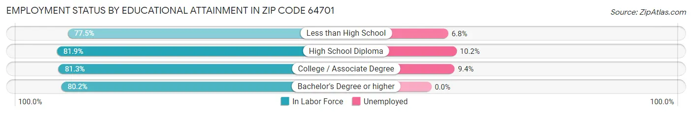 Employment Status by Educational Attainment in Zip Code 64701
