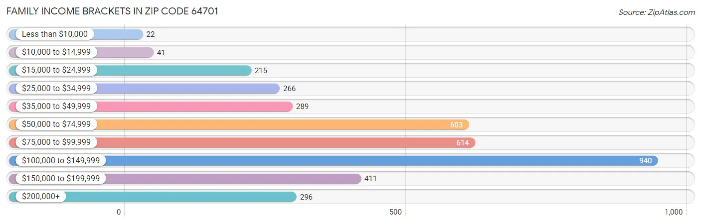 Family Income Brackets in Zip Code 64701