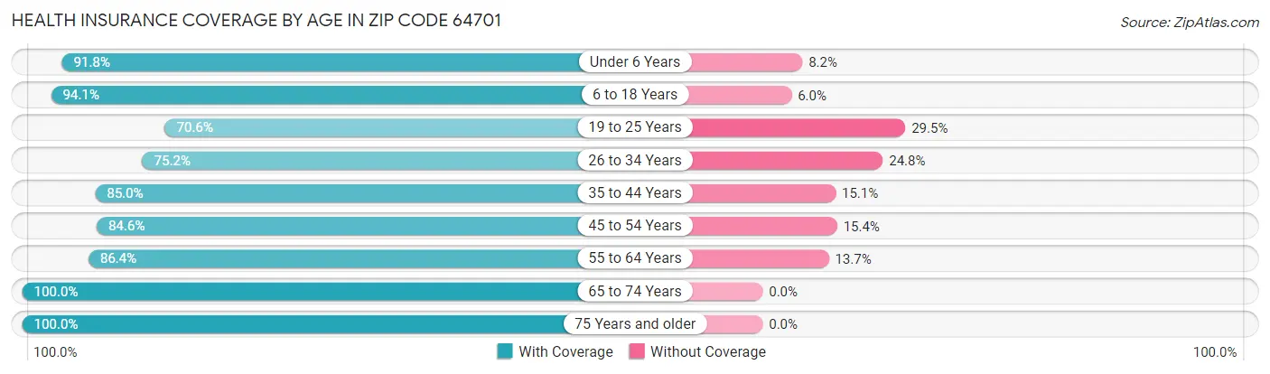 Health Insurance Coverage by Age in Zip Code 64701