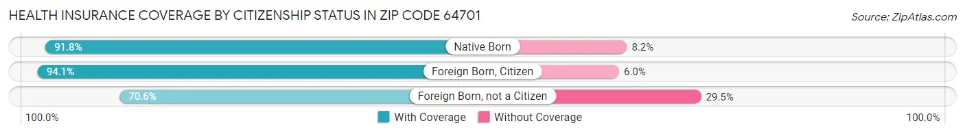 Health Insurance Coverage by Citizenship Status in Zip Code 64701