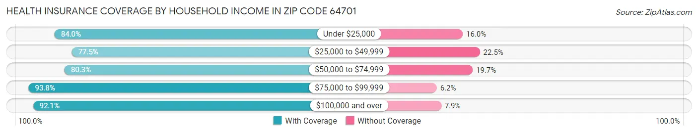 Health Insurance Coverage by Household Income in Zip Code 64701