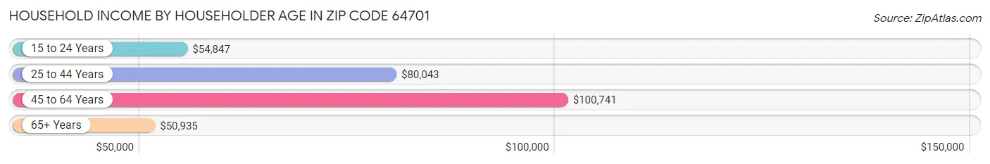 Household Income by Householder Age in Zip Code 64701