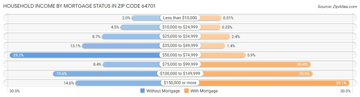 Household Income by Mortgage Status in Zip Code 64701