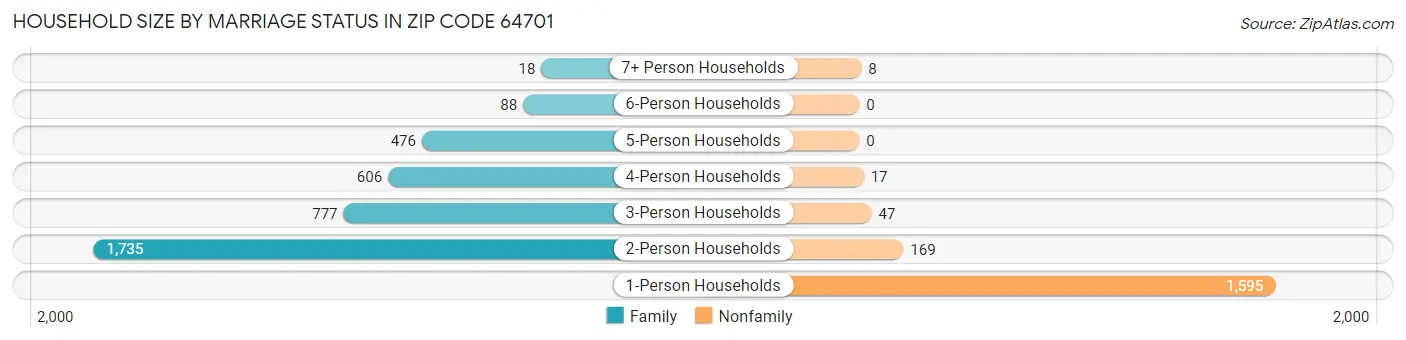 Household Size by Marriage Status in Zip Code 64701