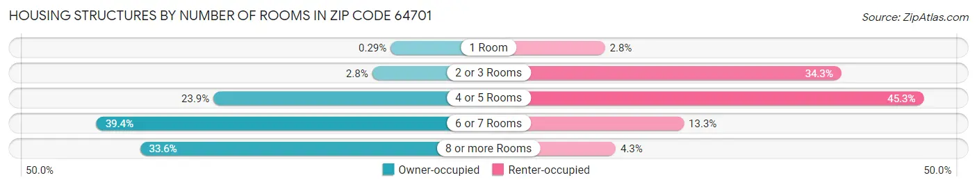 Housing Structures by Number of Rooms in Zip Code 64701