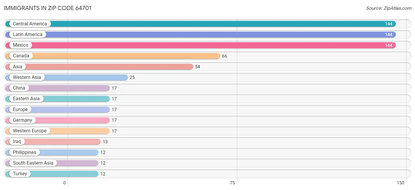 Immigrants in Zip Code 64701