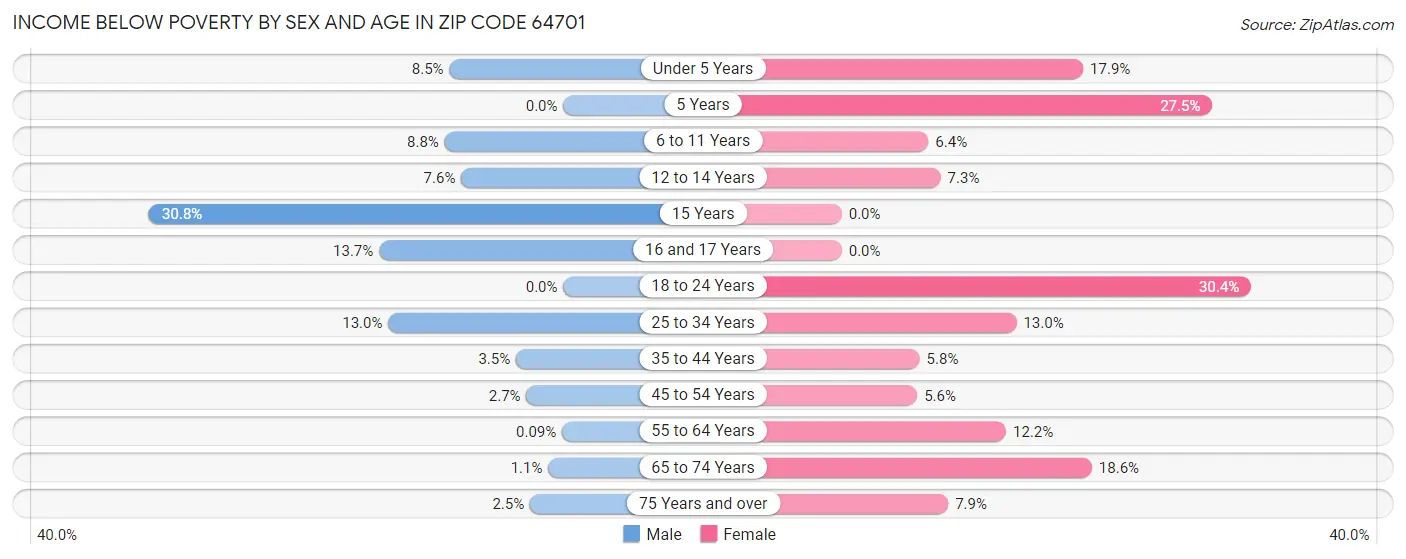 Income Below Poverty by Sex and Age in Zip Code 64701