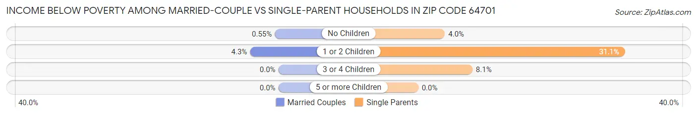 Income Below Poverty Among Married-Couple vs Single-Parent Households in Zip Code 64701