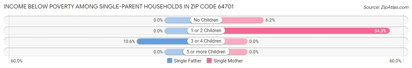 Income Below Poverty Among Single-Parent Households in Zip Code 64701