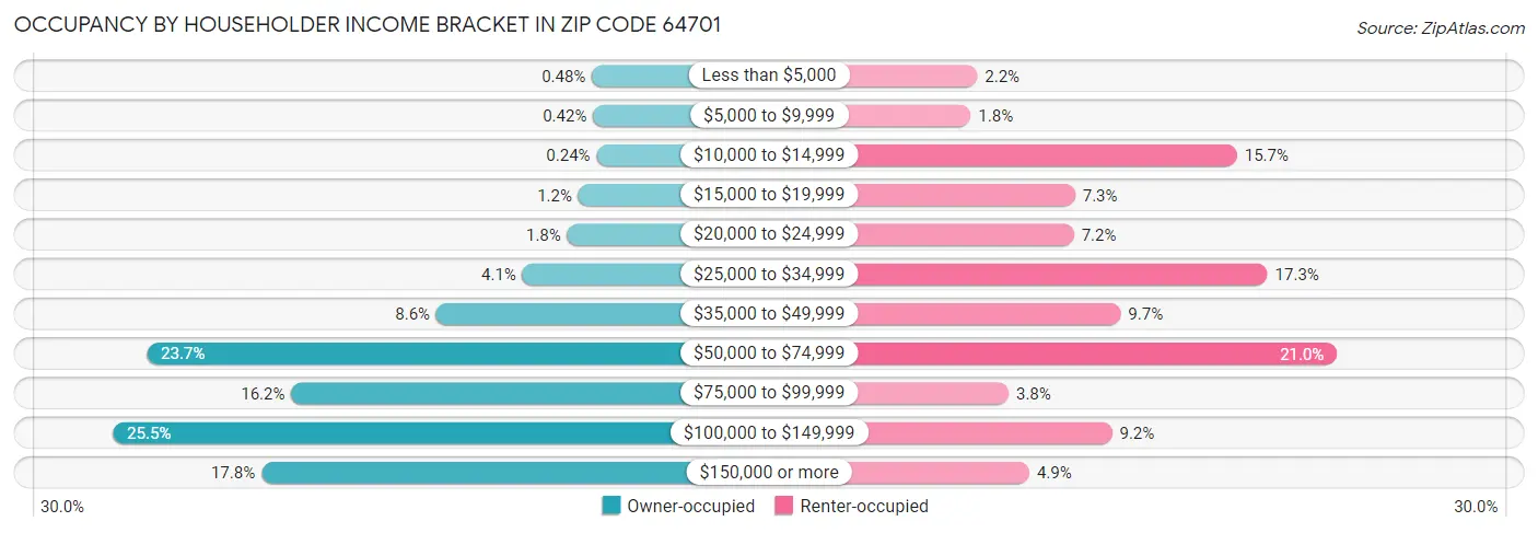 Occupancy by Householder Income Bracket in Zip Code 64701