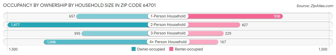 Occupancy by Ownership by Household Size in Zip Code 64701
