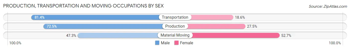 Production, Transportation and Moving Occupations by Sex in Zip Code 64701