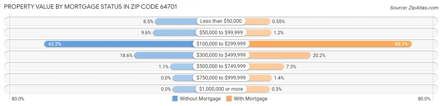 Property Value by Mortgage Status in Zip Code 64701