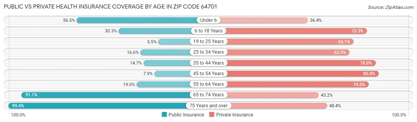 Public vs Private Health Insurance Coverage by Age in Zip Code 64701